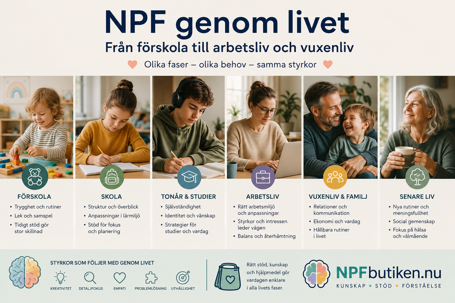 Illustration som visar olika livsfaser för en person med neuropsykiatrisk funktionsnedsättning – från förskola och skolgång till studier, arbetsliv, familjeliv och äldre år. Varje fas illustreras med en person i relevant miljö och symboliserar hur behov, strategier och styrkor förändras genom livet. Omslagsbild för guiden "NPF genom livet – från förskola till arbetsliv och vuxenliv" från NPFbutiken.nu.